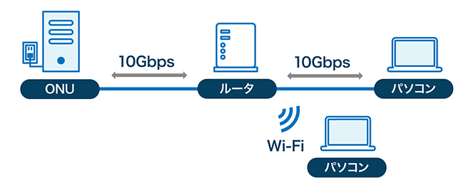 イメージ：途中経路上に10Gbpsではない部分がある場合