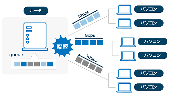 イメージ：対外線1Gbps、オフィスのサブネットが3つでのバーストトラフィック