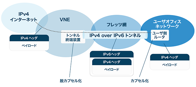 イメージ：IPv4 over IPv6トンネル