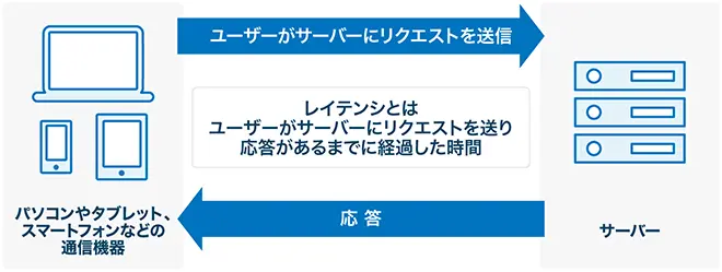 イメージ：レイテンシとは