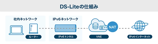イメージ：DS-Liteの仕組み