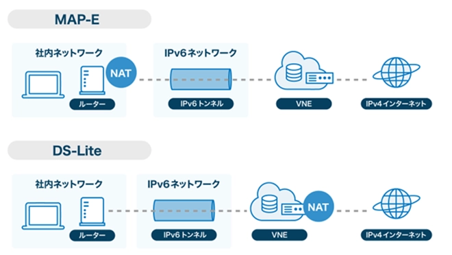 イメージ：MAP-EとDS-Liteの違い