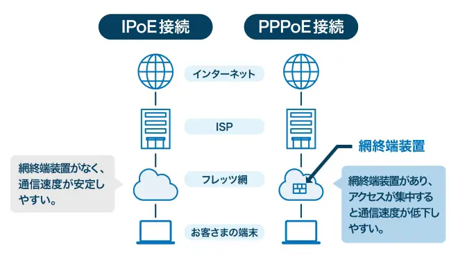 イメージ：IPoE接続とPPPoE接続