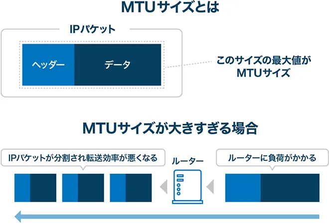 イメージ：MTUサイズとは