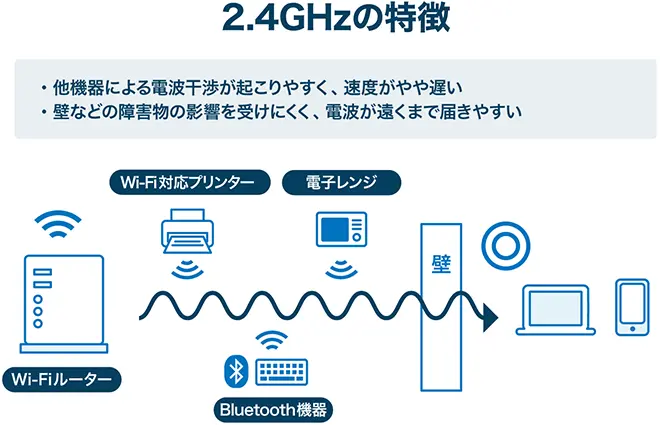 イメージ：2.4GHzの特徴