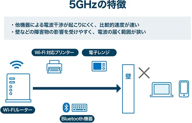 イメージ：5GHzの特徴