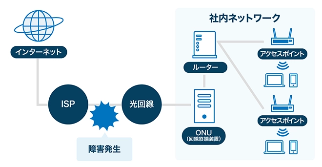 イメージ：ISPや光回線サービスに障害が発生している