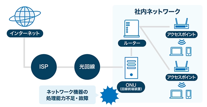 イメージ：Wi-Fi機器やネットワーク機器の性能・状態に問題がある