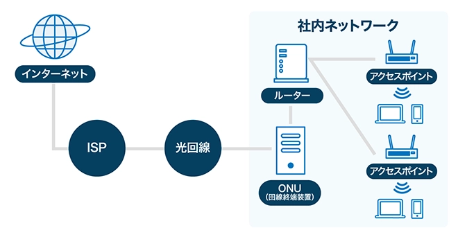 イメージ：Wi-Fi経由のインターネット回線の通信速度を速くする5つの方法