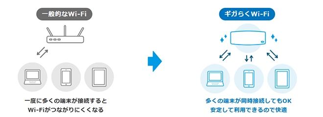 イメージ：一般的なWi-FiとギガらくWi-Fiの違い