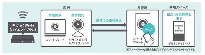 イメージ：「ギガらくWi-Fi」を導入しIoTを用いたサービスを提供