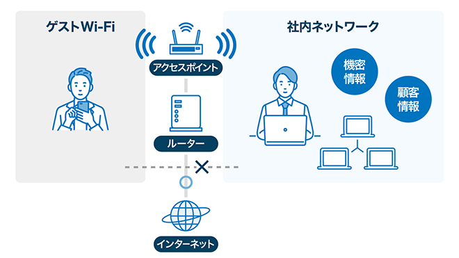 イメージ:ゲストWi-Fiの仕組み【図解】