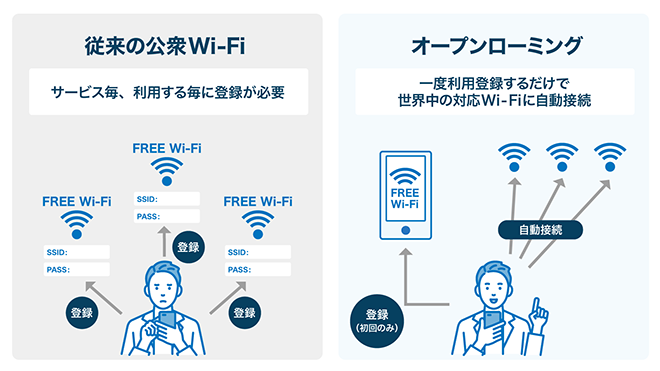 イメージ:従来の公衆Wi-Fiとオープンローミングの違い