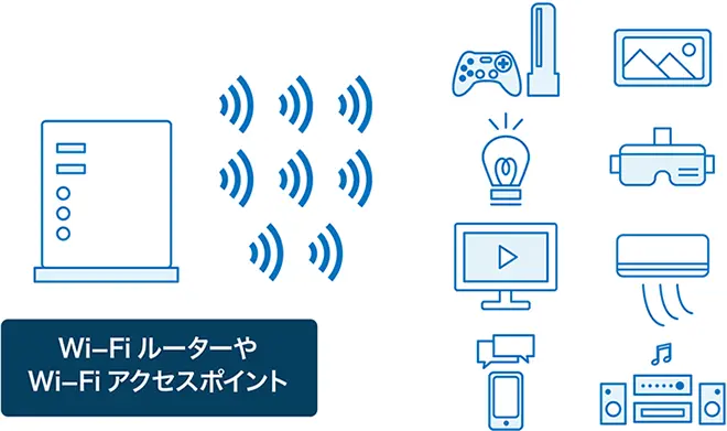 イメージ：Wi-FiルーターやWi-Fiルーターアクセスポイント