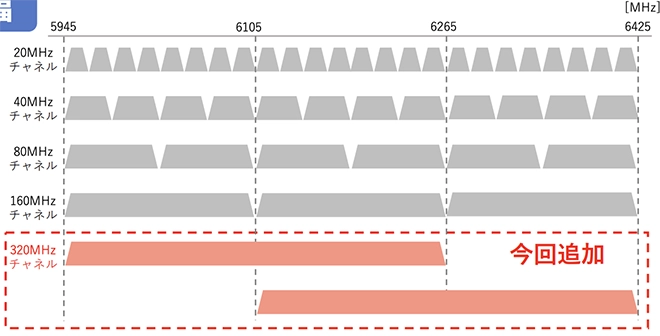 イメージ：IEEE 802.11be（Wi-Fi 7）の導入について