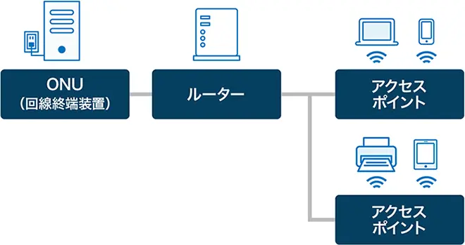 イメージ：アクセスポイントとは 