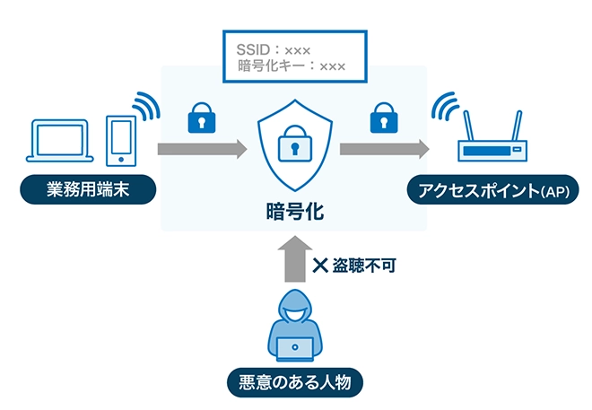 イメージ:Wi-Fiの「暗号化キー」とは?