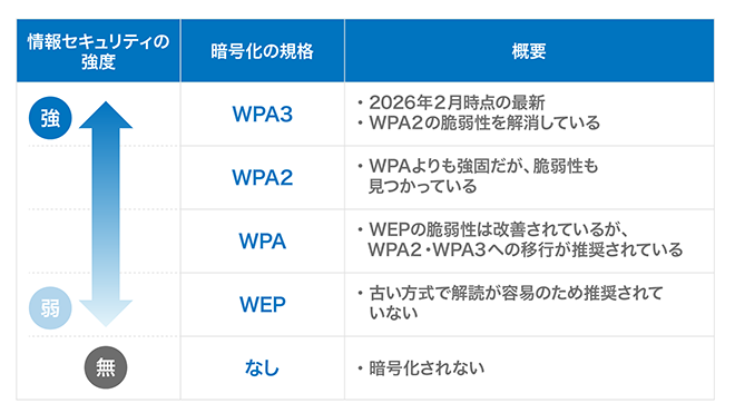 イメージ:Wi-Fiで使われる暗号化方式の種類