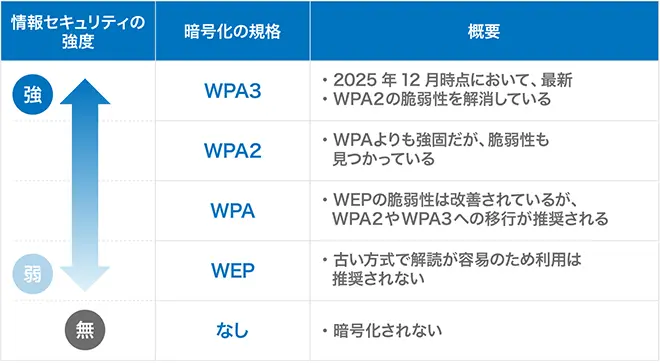 イメージ：Wi-Fiの暗号化方式には4つの種類がある 
