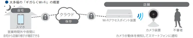 イメージ：【導入事例】Wi-Fi設備で情報セキュリティ対策の強化と顧客満足度の向上も実現｜浅草おでん大多福様 