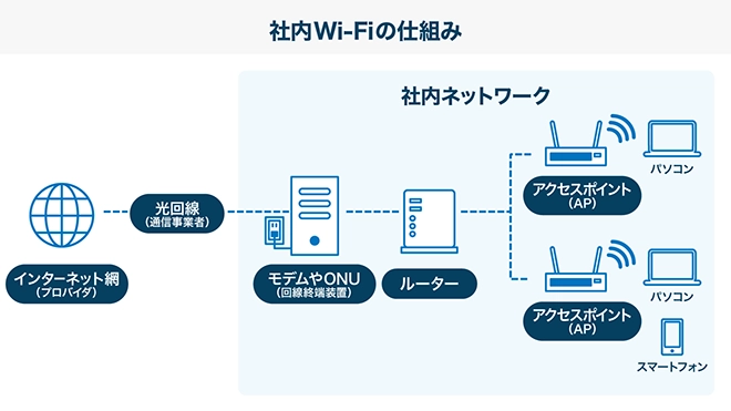 イメージ:社内Wi-Fiの仕組み