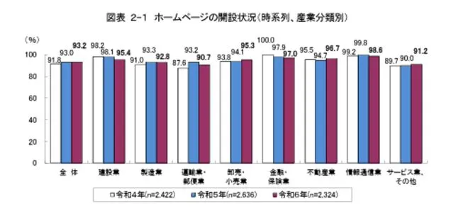 イメージ：企業のホームページ作成・開設状況