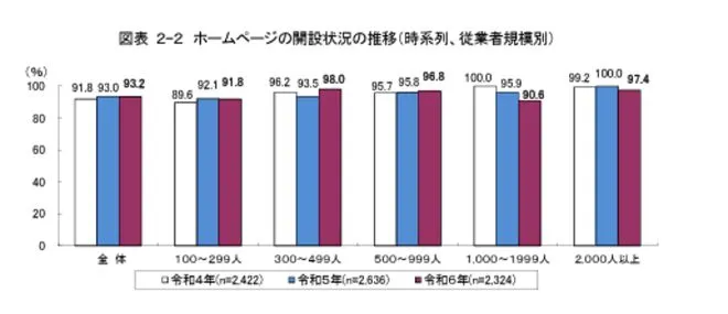 イメージ：企業のホームページ作成・開設状況
