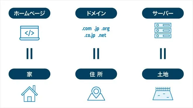 イメージ:STEP1.レンタルサーバーを契約する