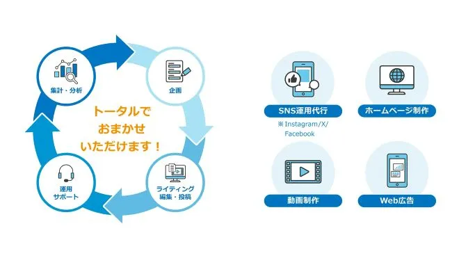 イメージ：Google広告・SNSなどのWeb集客はNTT東日本にご相談ください