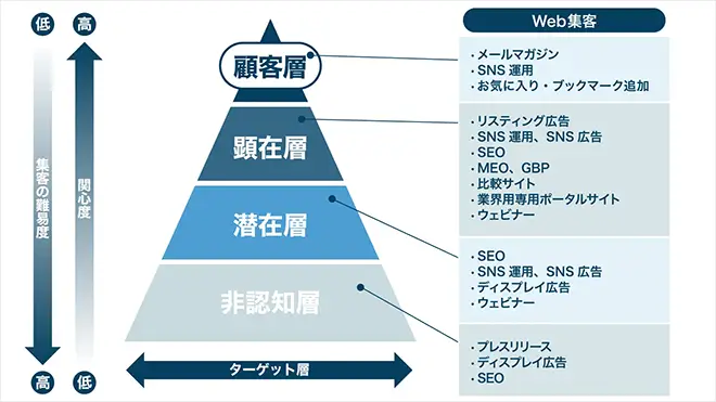 イメージ：目的やターゲット、状況にあった集客方法を選ぶ