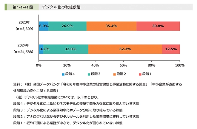 イメージ：デジタル化の取組段階