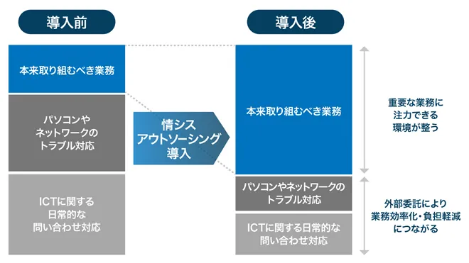 イメージ：情シスアウトソーシングサービス導入前と導入後
