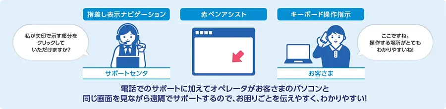 イメージ：ICT環境の導入から故障修理の補償までワンストップで支援