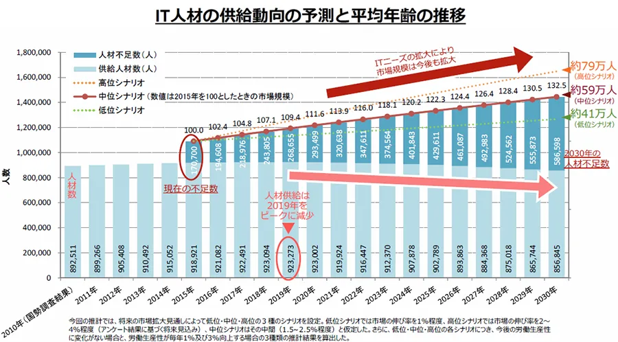 イメージ：IT人材の供給動向の予測と平均年齢の推移