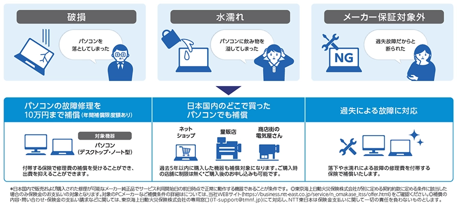 イメージ：パソコン故障時の修理補償・代替機貸出にも対応している