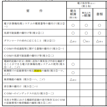 イメージ：2024年1月までの優良帳簿適用を受けるための要件
