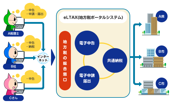 イメージ：地方税はeLTAX（エルタックス）