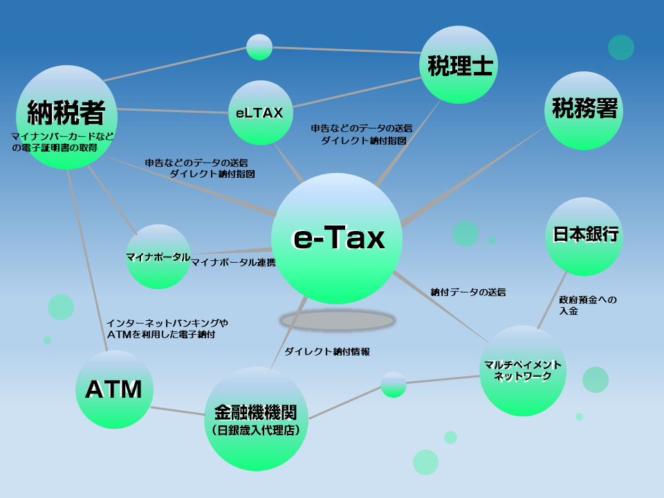 イメージ：e-Tax（国税電子申告・納税システム）とは？