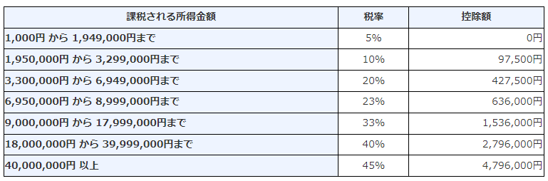 イメージ：所得税の税率