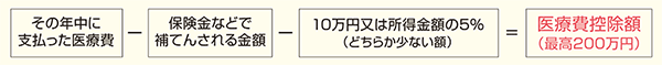 イメージ：医療費控除でいくら戻る？医療費控除の計算方法