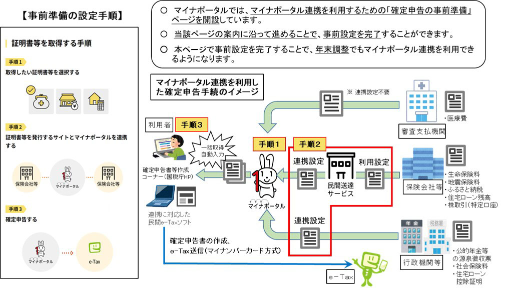 イメージ：国税庁｜スマートフォンでの操作要領