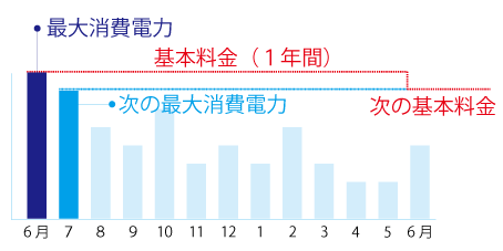イメージ：「基本料金」