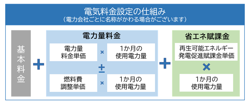 イメージ：電気料金値上げの背景-2