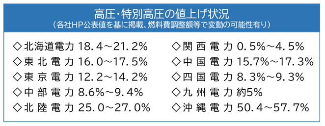 イメージ：法人向け（高圧・特別高圧）の値上げ状況