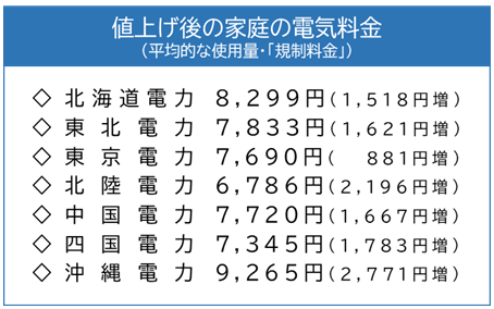 イメージ：一般家庭向け（低圧）の値上げ状況