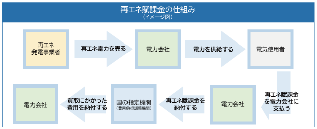イメージ:再エネ賦課金の仕組み