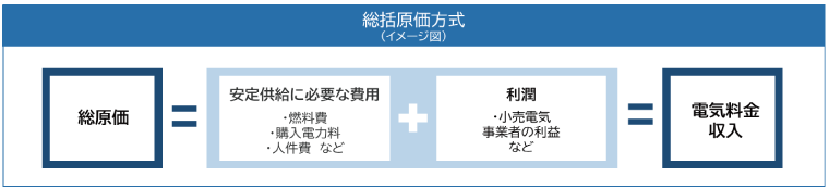 イメージ：2023年3月まで用いられていた託送料金の設定方法