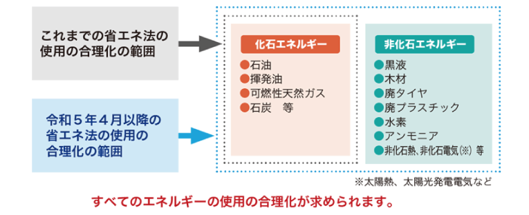 イメージ：化石エネルギーと非化石エネルギー