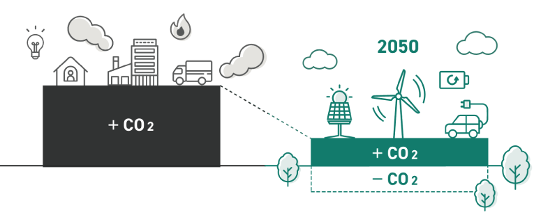 イメージ：カーボンニュートラルと温室効果ガス