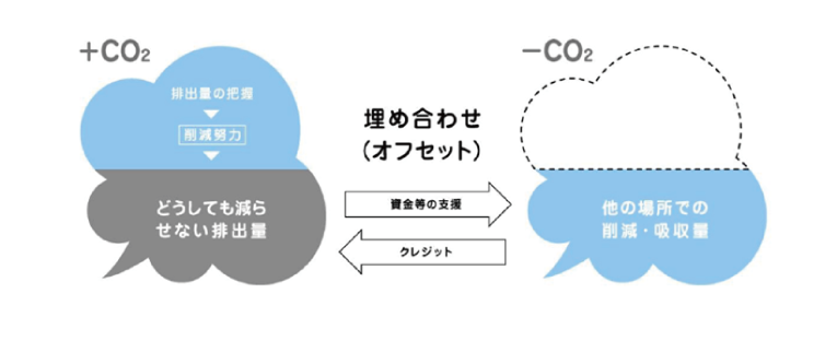 イメージ：カーボンオフセット